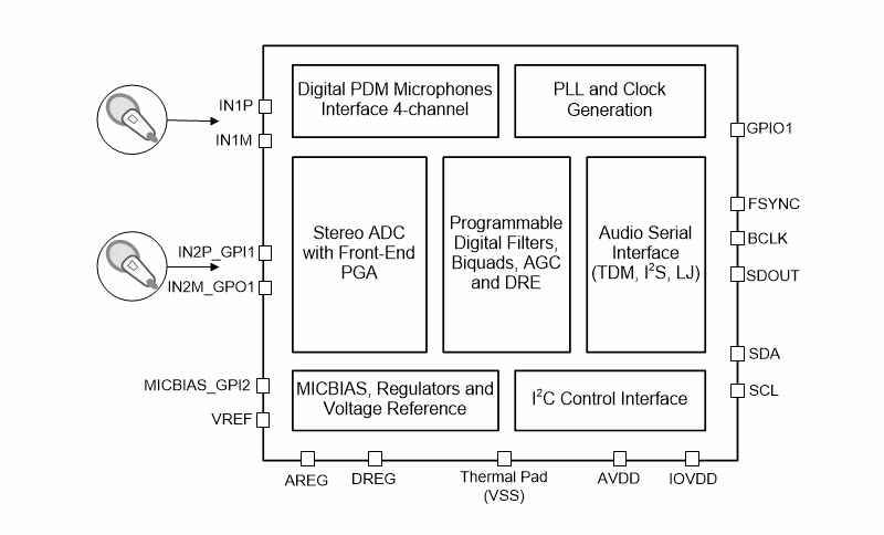Texas Instruments CAN Audio Burr-Brown™ à 2 canaux PCM5120-Q1